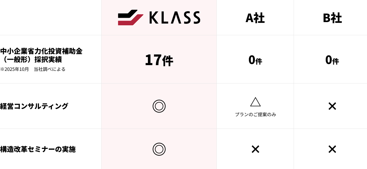 中小企業省力化投資補助金（一般形）採択実績17件