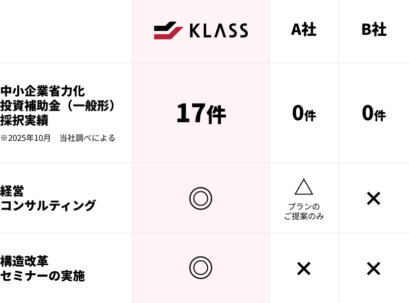 中小企業省力化投資補助金（一般形）採択実績17件