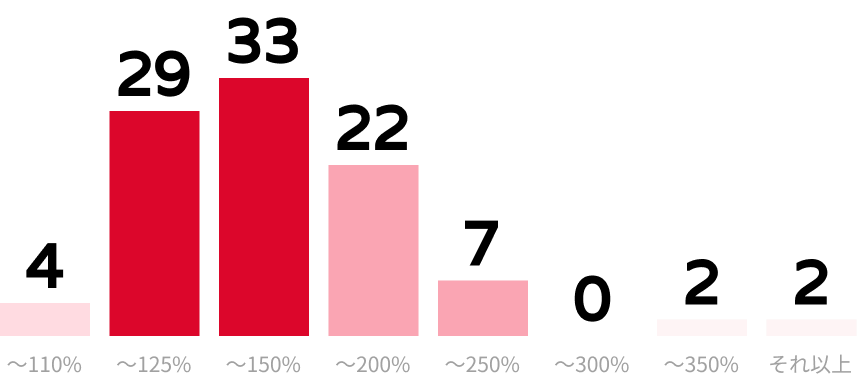 構造改革初年度の売上増加額